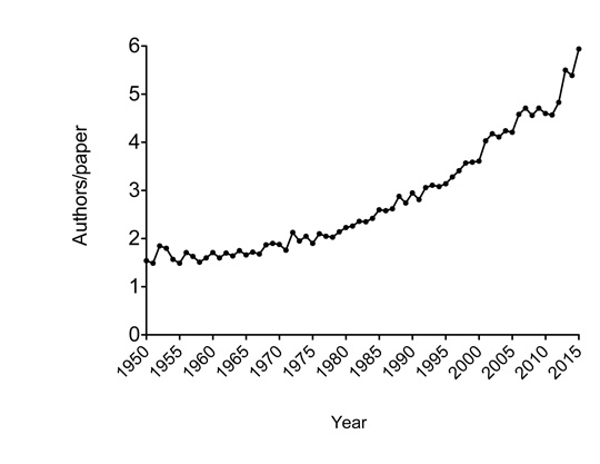 Figure 1. Increase in the number of authors for publications in GENETICS. The average number of authors per paper per year is shown
