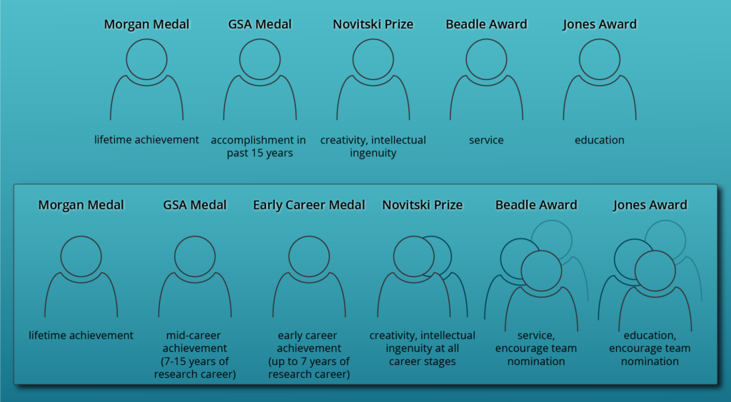 Graphic illustration depicting the updated GSA awards slate.