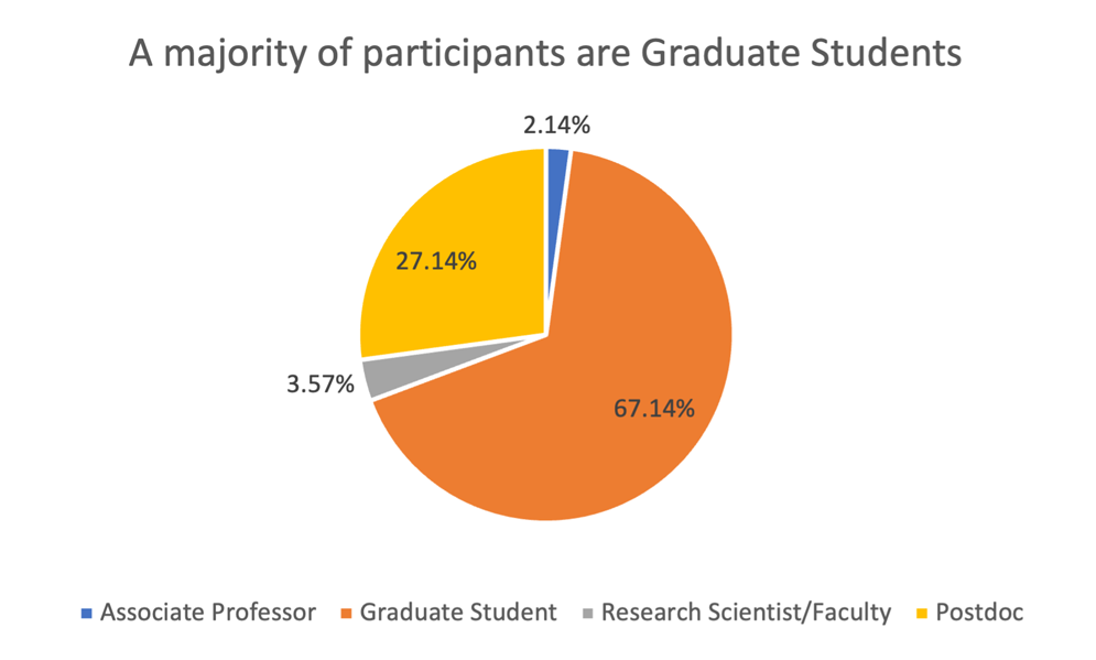 Pie chart showing that a majority of participants are Graduate Students. 2.14% are Associate Professors, 3.57% are Research Scientists/Faculty, 27.14% are Postdocs, and 67.14% are Graduate Students.