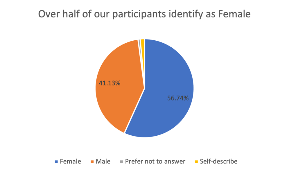 Pie chart showing that over half of participants identify as Female. 56.74% identify as Female while 41.13% identify as Male, with Prefer Not to Answer and Self-Describe representing extremely small percentages.